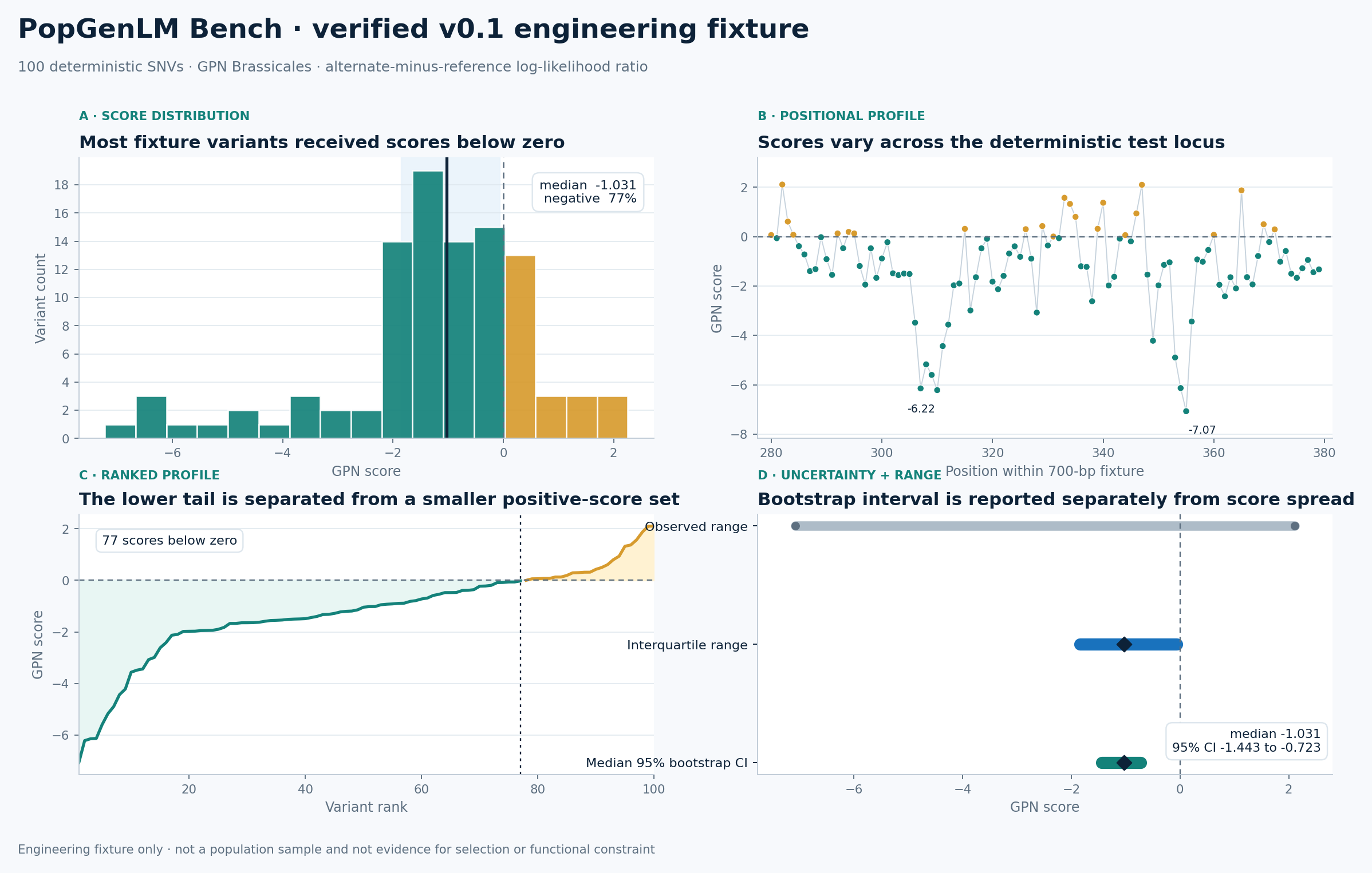 Four-panel summary of the PopGenLM Bench v0.1.0 100-variant analysis fixture